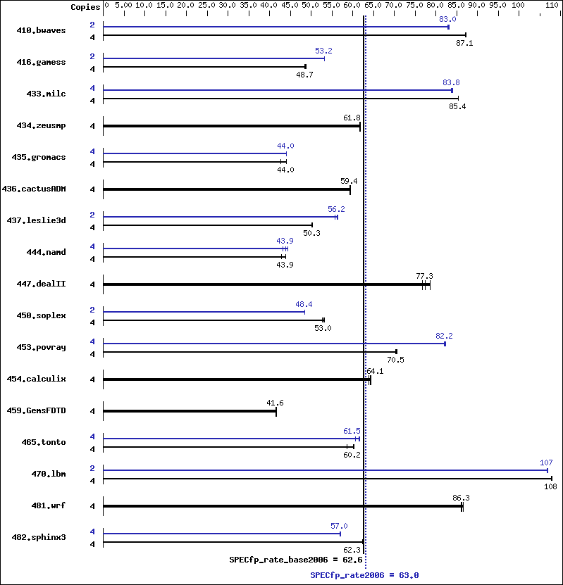 Benchmark results graph