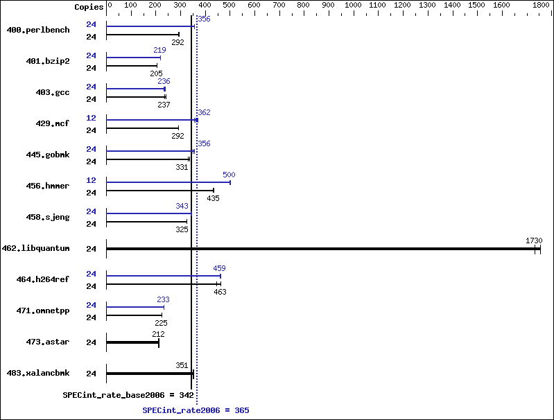 Benchmark results graph