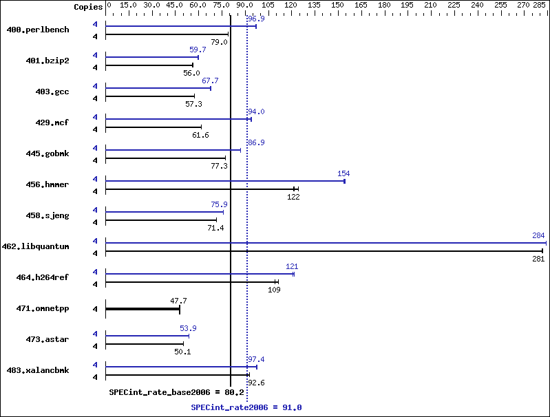 Benchmark results graph