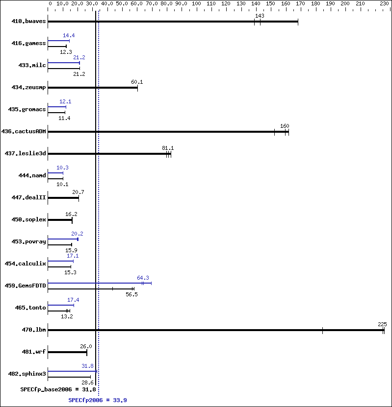 Benchmark results graph