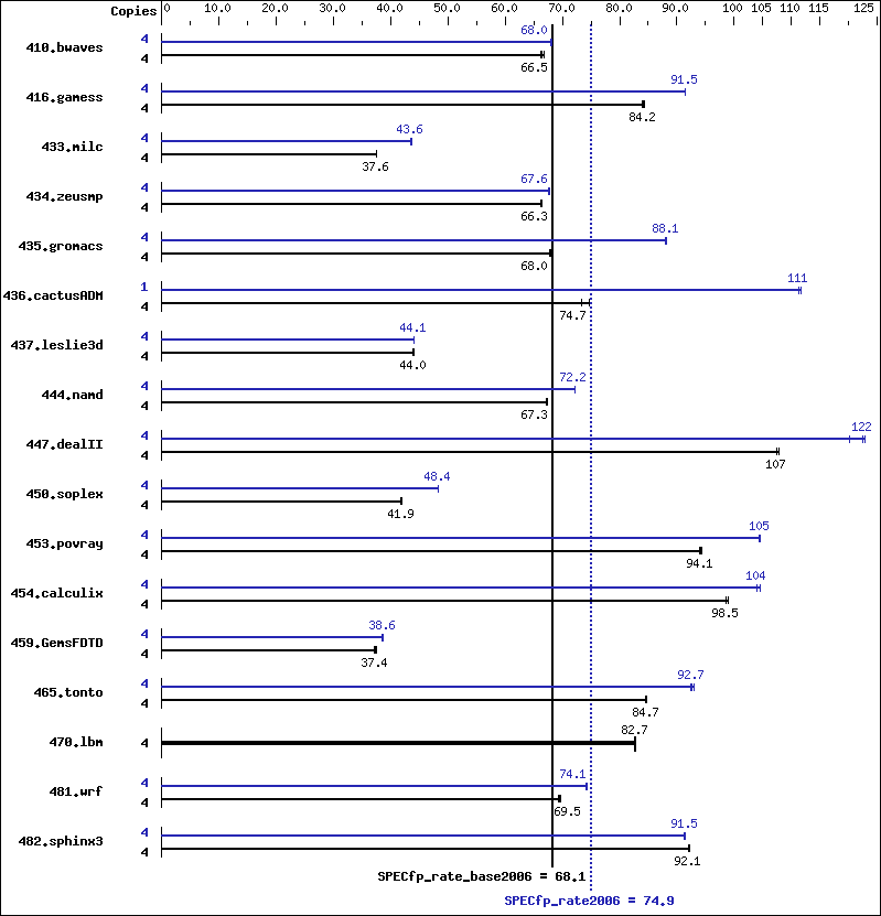 Benchmark results graph