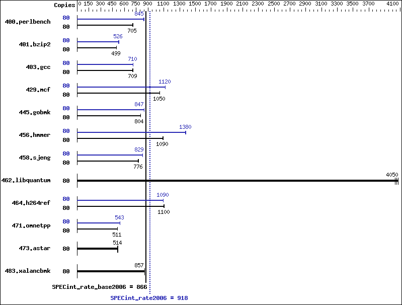 Benchmark results graph