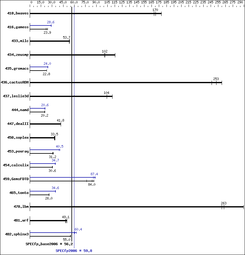 Benchmark results graph