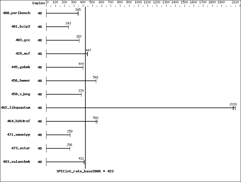 Benchmark results graph