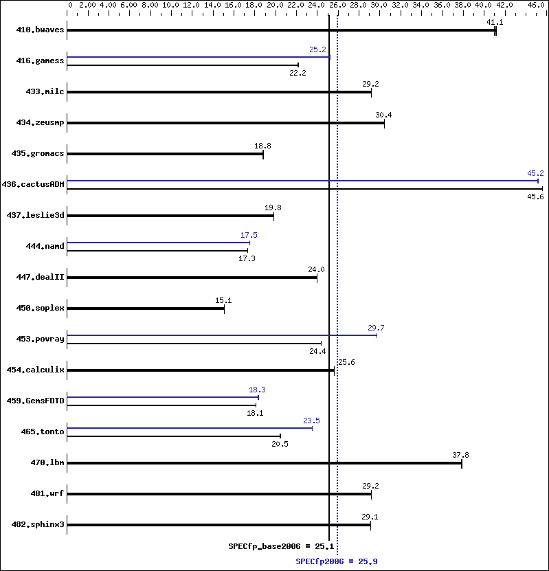 Benchmark results graph