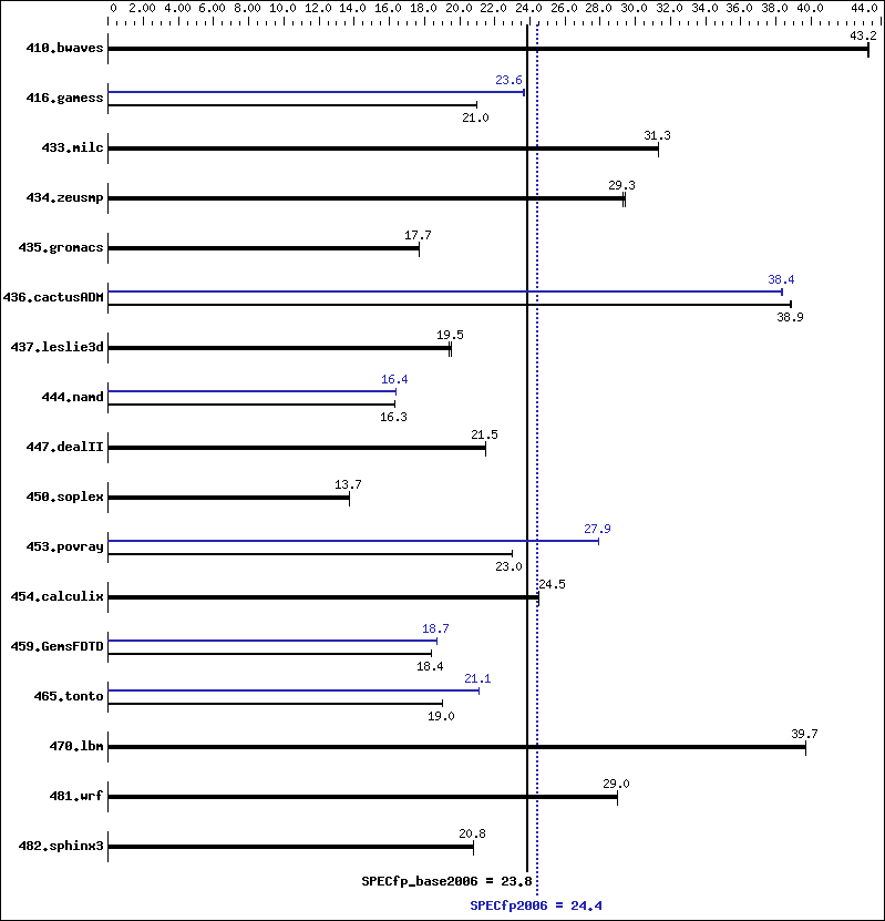 Benchmark results graph