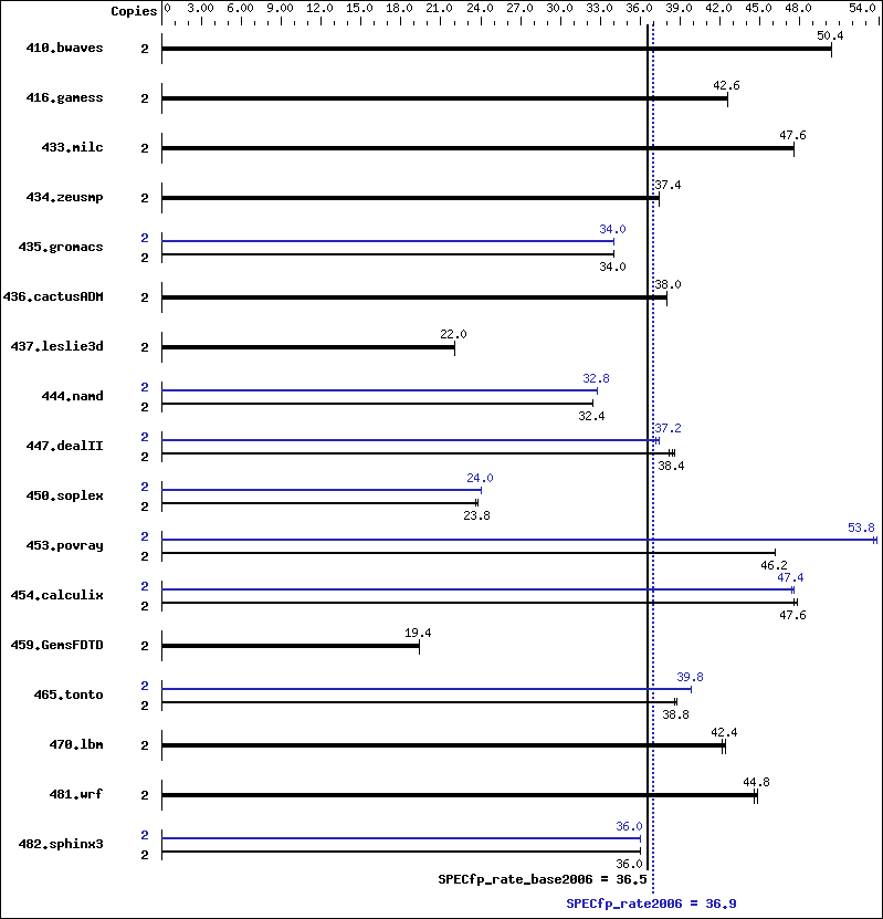 Benchmark results graph