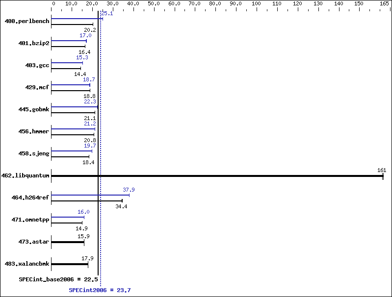 Benchmark results graph