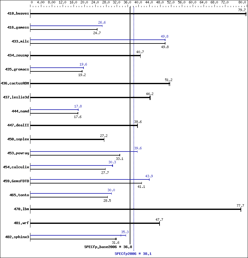 Benchmark results graph