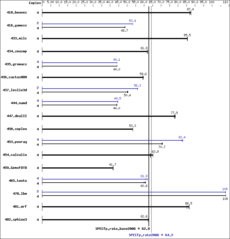 Benchmark results graph