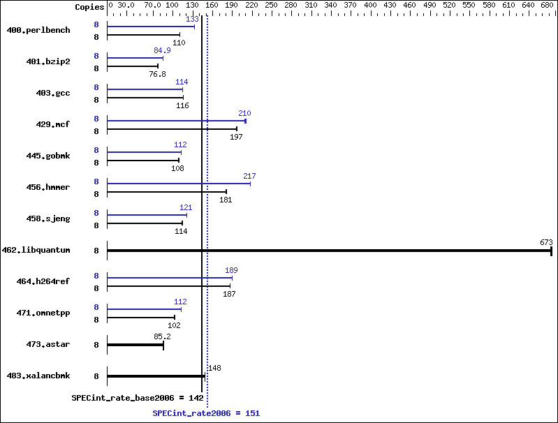 Benchmark results graph