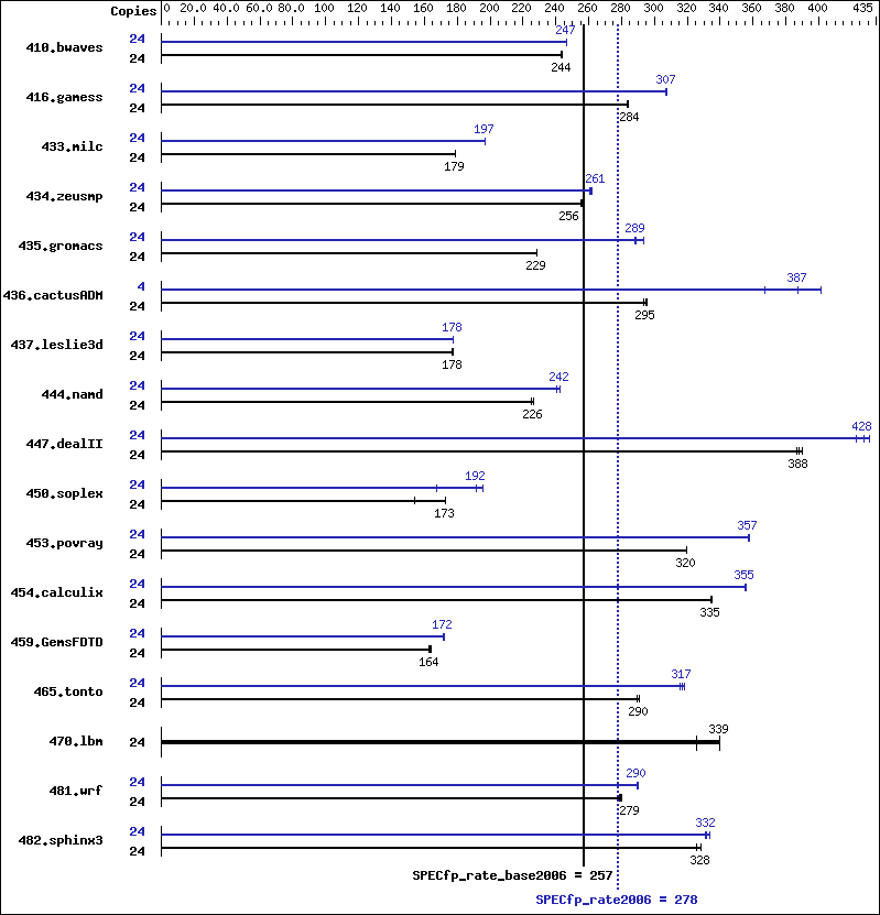 Benchmark results graph