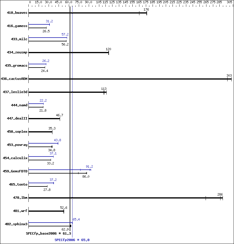 Benchmark results graph