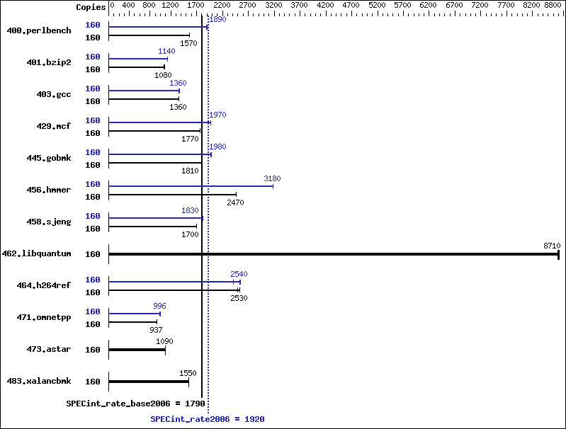 Benchmark results graph