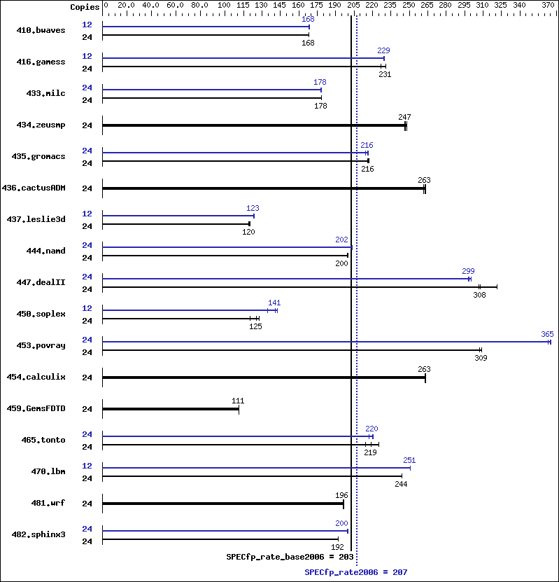 Benchmark results graph