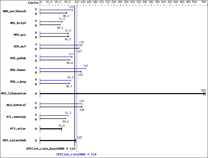 Benchmark results graph