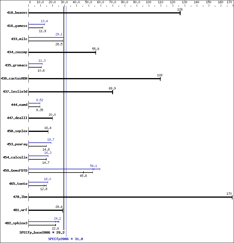 Benchmark results graph