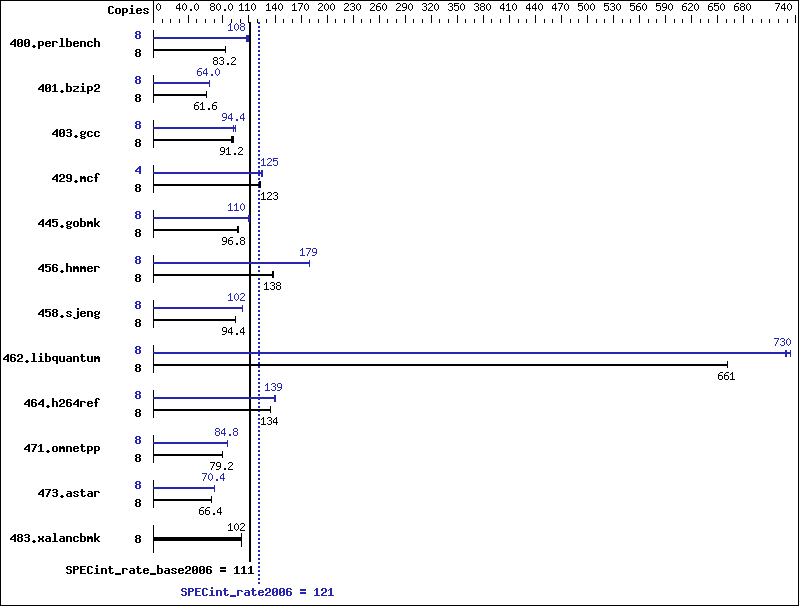 Benchmark results graph