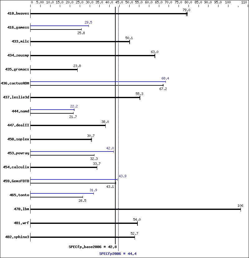 Benchmark results graph