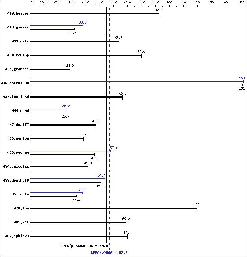 Benchmark results graph