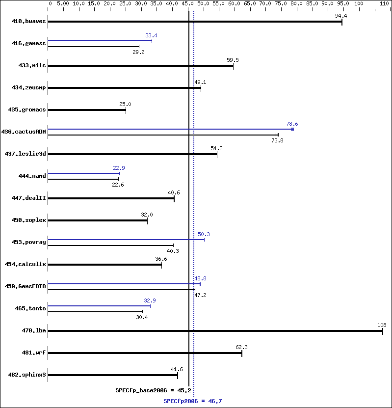 Benchmark results graph