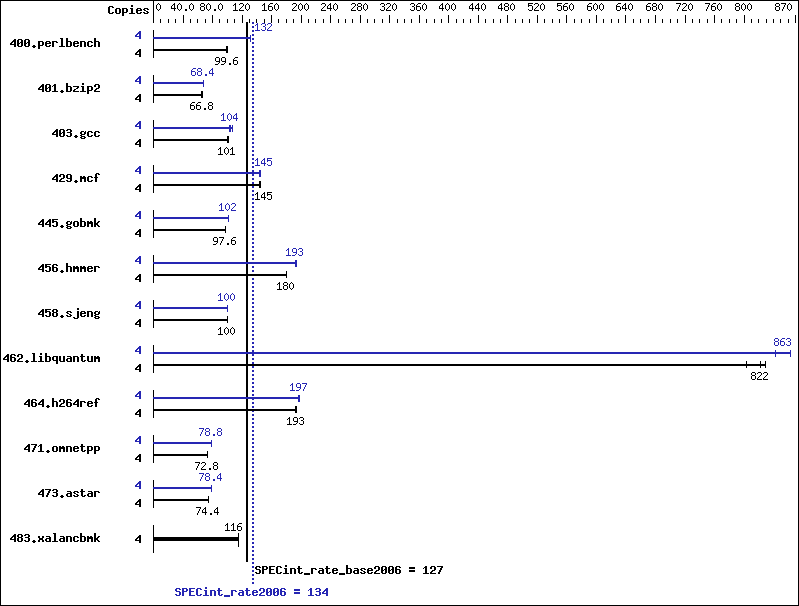 Benchmark results graph