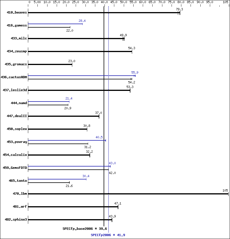 Benchmark results graph