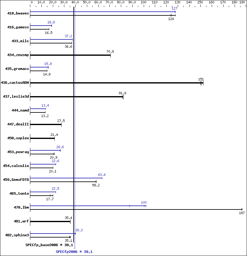 Benchmark results graph