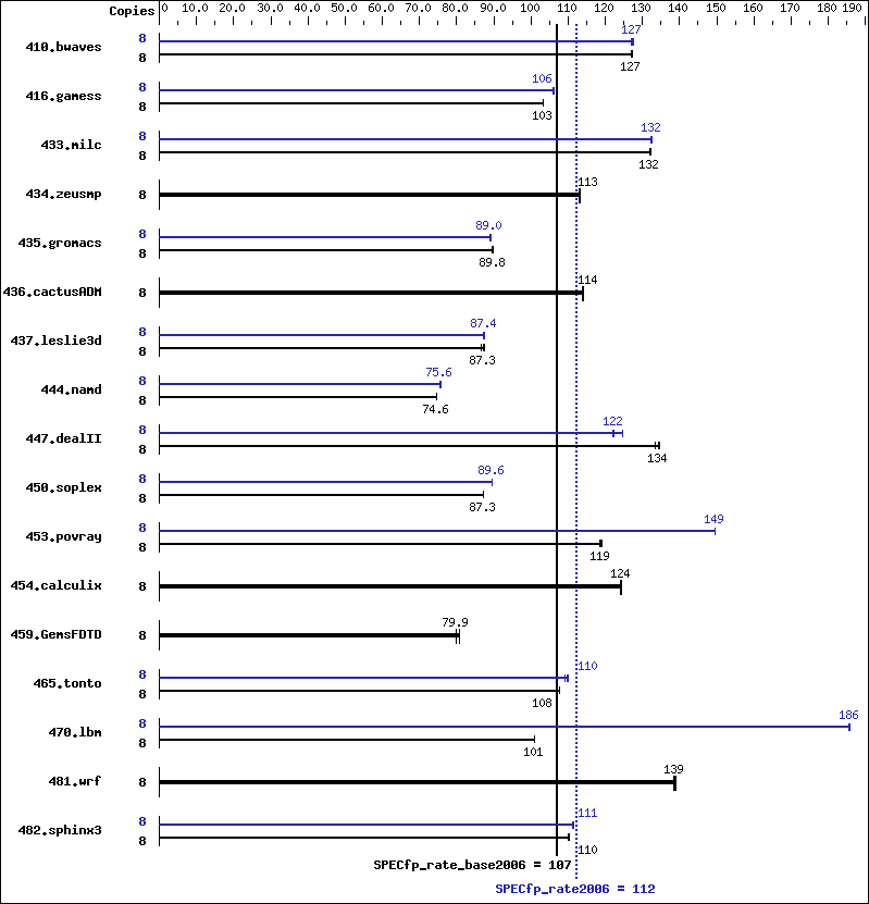 Benchmark results graph