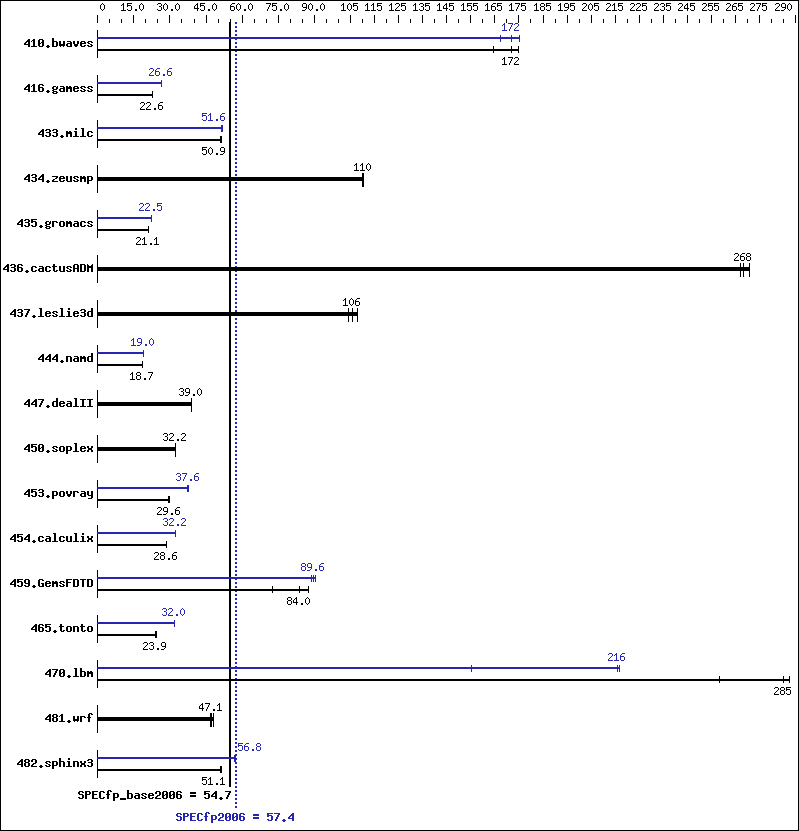 Benchmark results graph