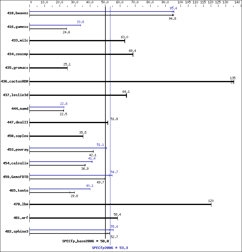 Benchmark results graph