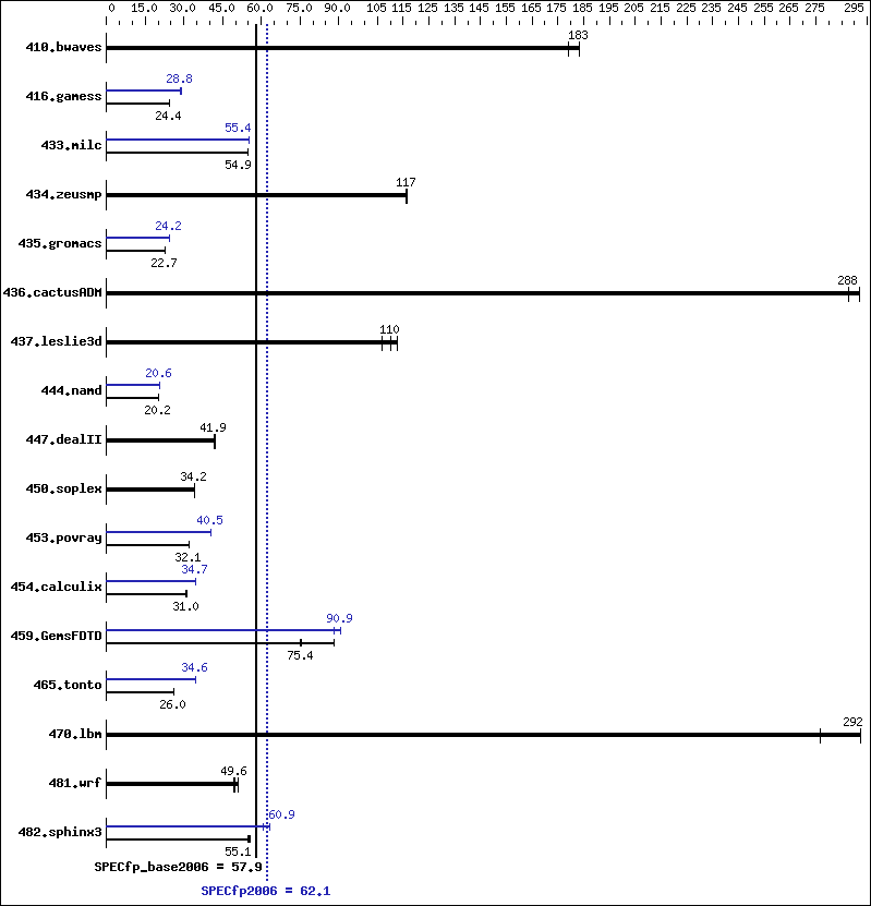 Benchmark results graph