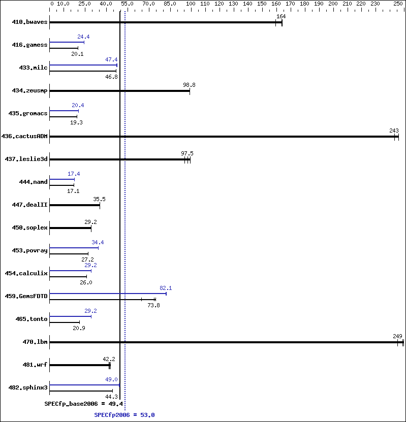 Benchmark results graph