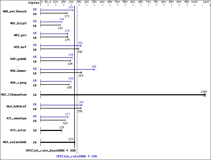 Benchmark results graph