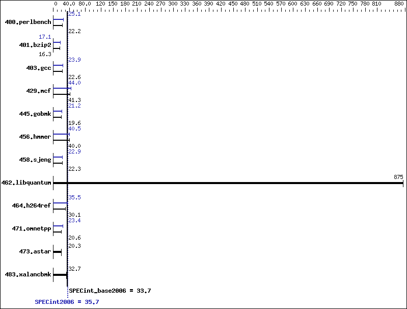 Benchmark results graph