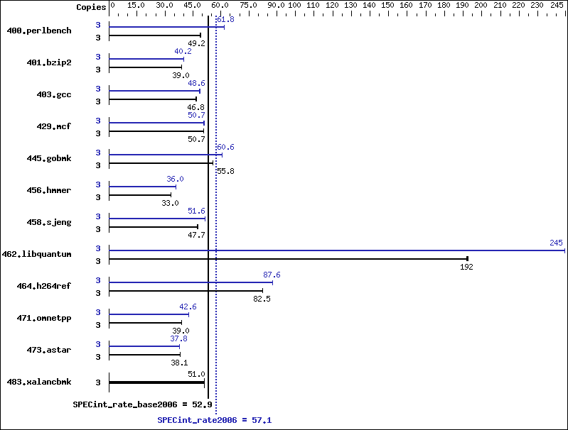 Benchmark results graph