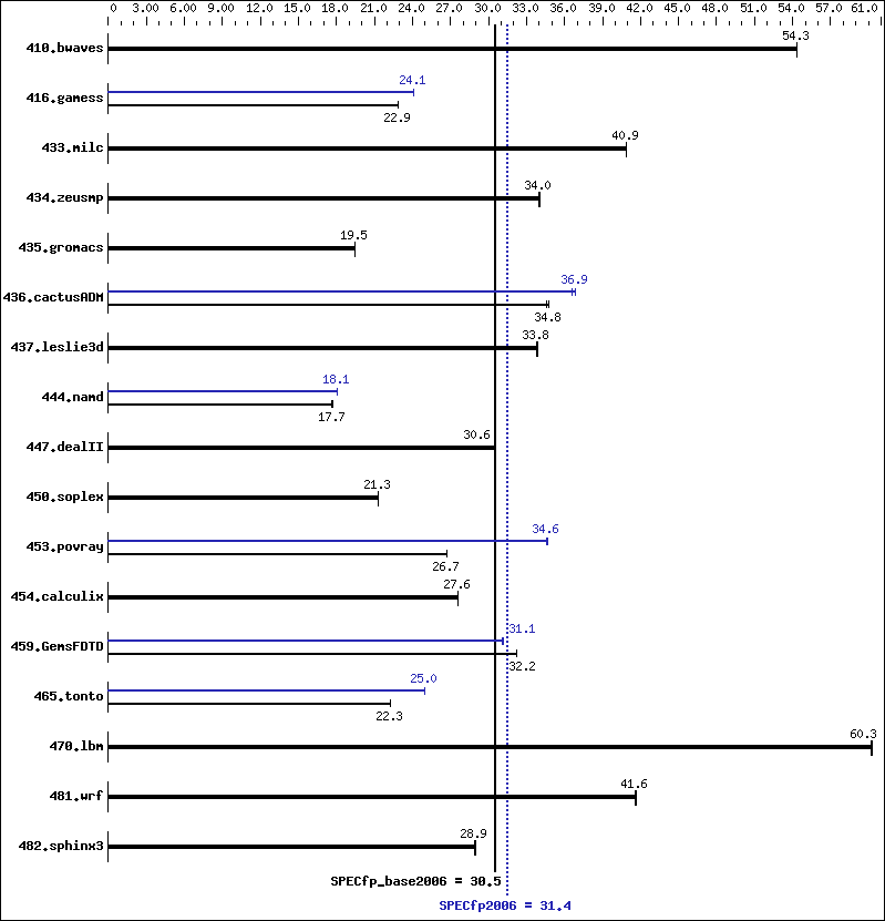 Benchmark results graph