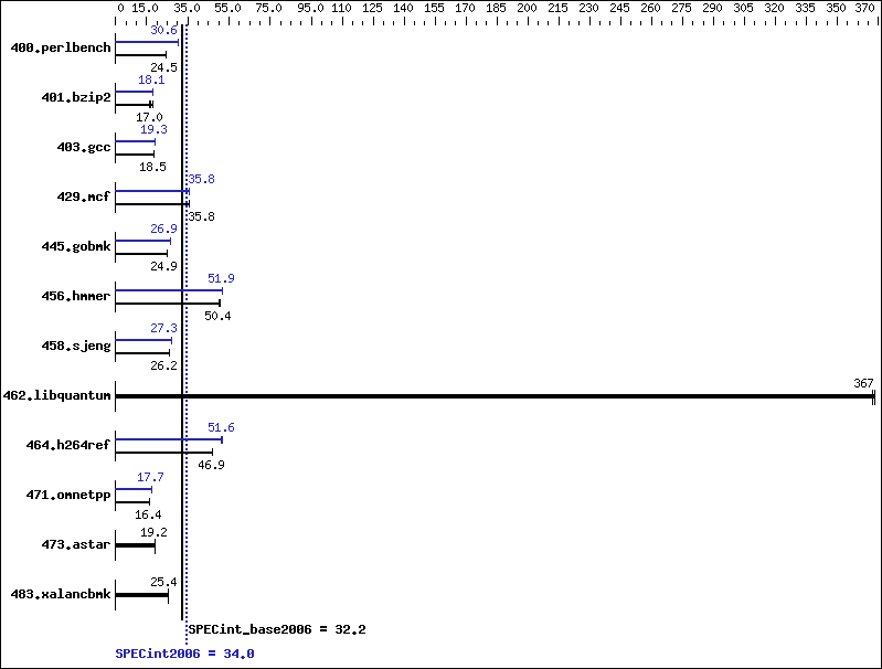 Benchmark results graph