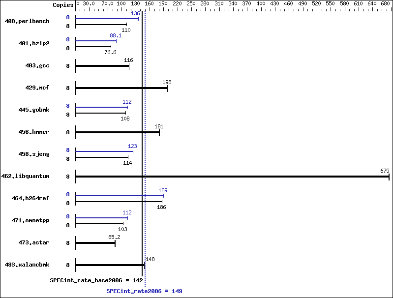 Benchmark results graph