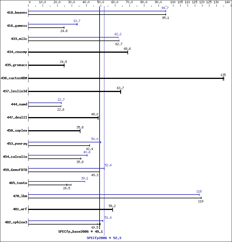 Benchmark results graph