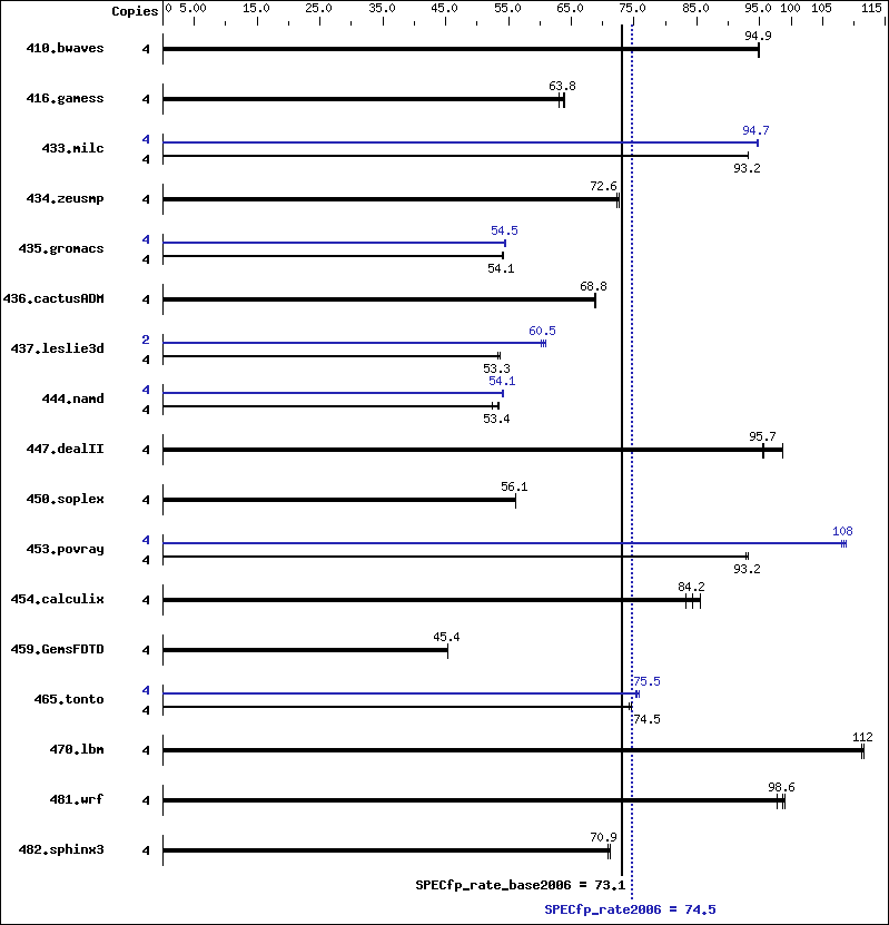 Benchmark results graph