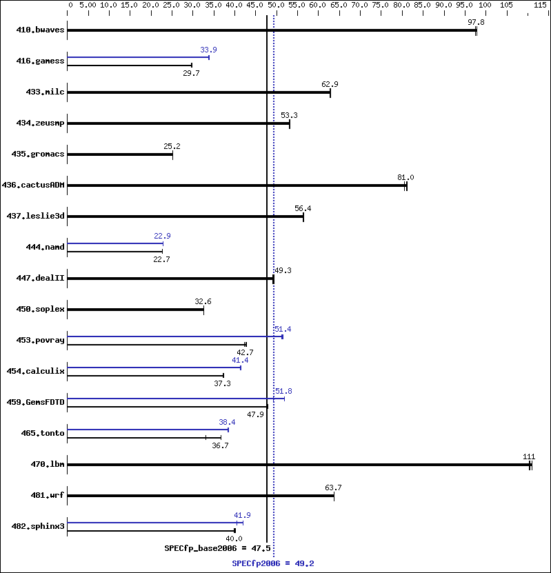 Benchmark results graph