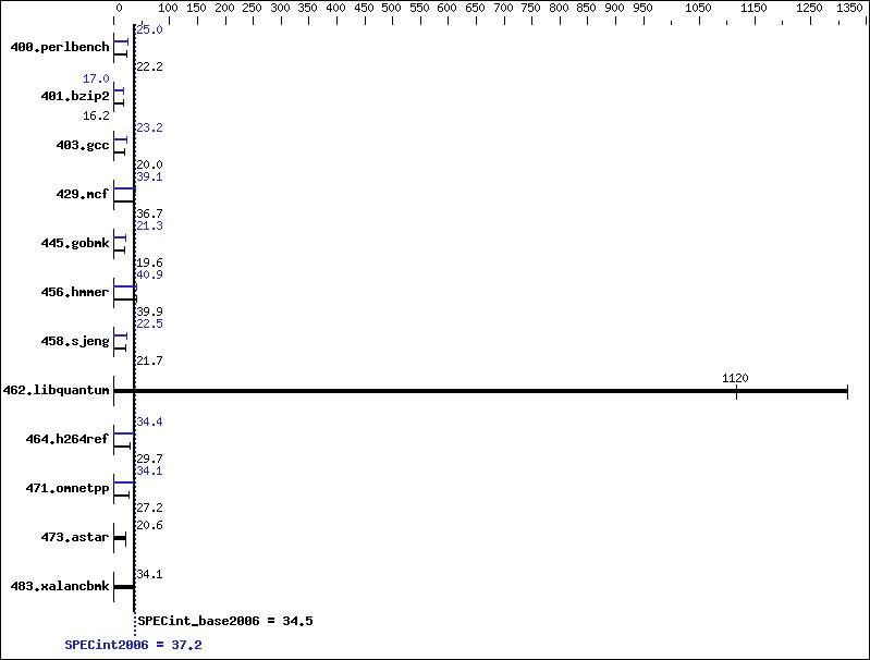 Benchmark results graph