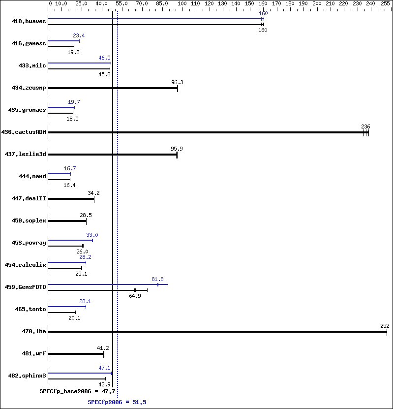 Benchmark results graph