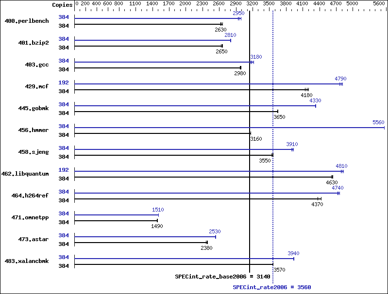 Benchmark results graph