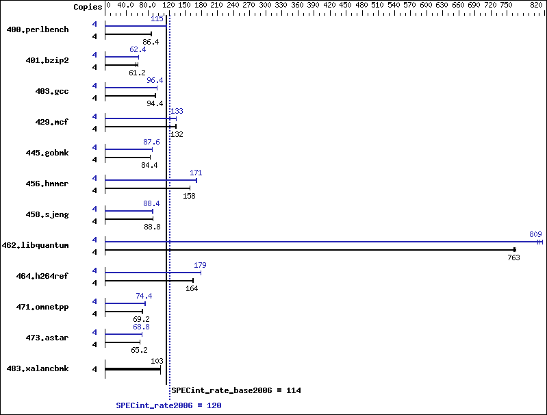 Benchmark results graph