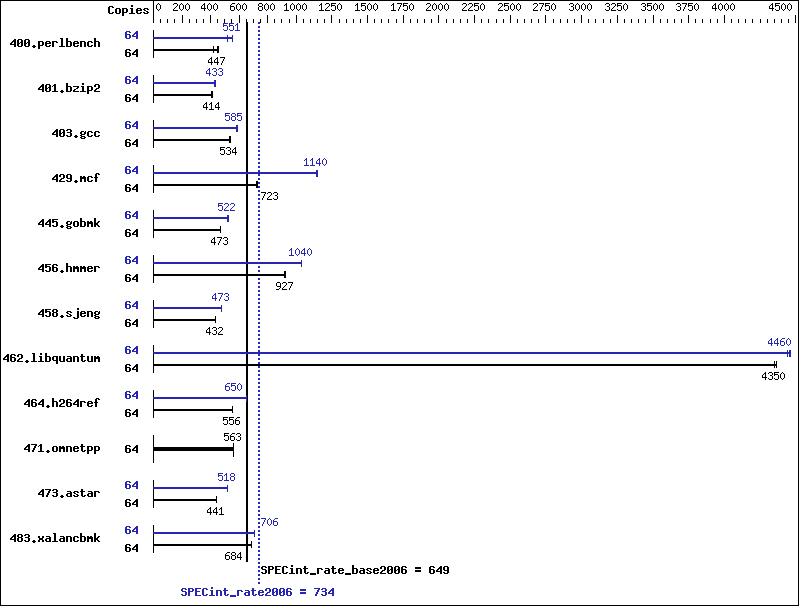 Benchmark results graph