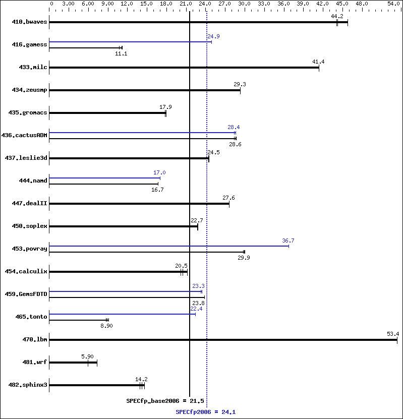 Benchmark results graph