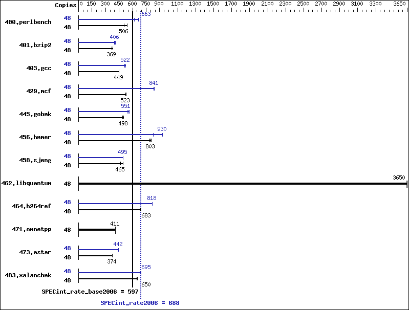 Benchmark results graph