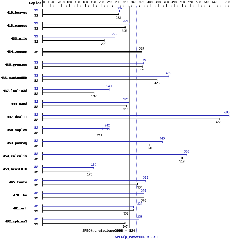 Benchmark results graph